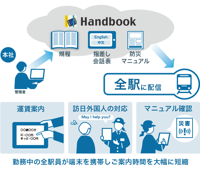 Handbook導入事例：東京地下鉄様、100種類を超えるマニュアルや規程を全駅へ一括管理・配信 |  iPadやタブレットのビジネス活用ならHandbook