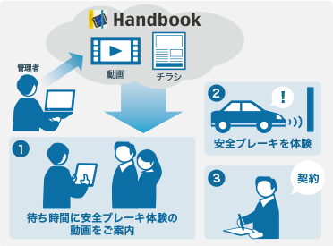 神奈川トヨタ自動車：Handbook利用イメージ