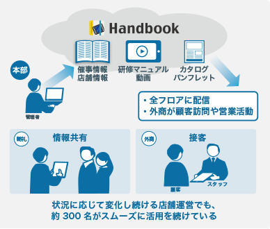 松屋：Handbook利用イメージ