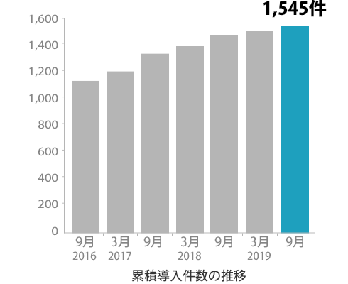 累積導入実績は2018年9月には1,460件となっています。