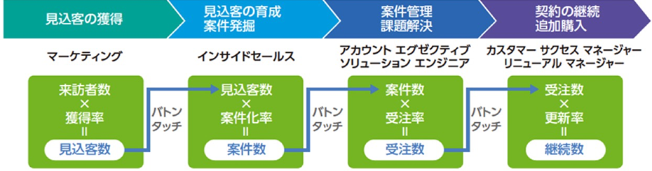 図3：セールスフォース社における営業プロセスのモデル