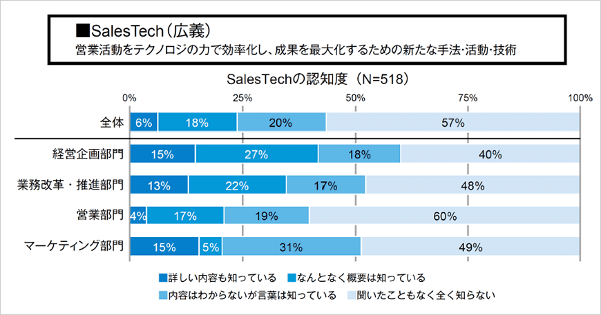 図１ 広義のSalesTechと認知度