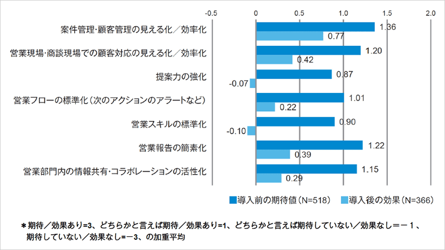 図1　SFA導入時の期待と導入後の効果