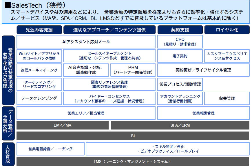 図3　狭義のSalesTechとその範囲