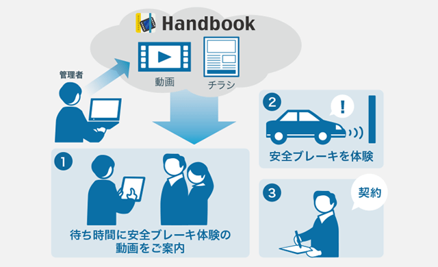 Handbook利用イメージ：神奈川トヨタ自動車様